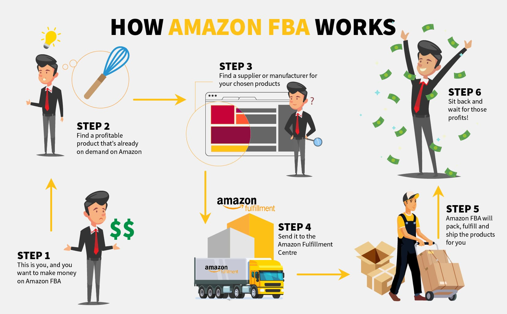 The Ultimate Guide to Starting Your Amazon FBA Business for Good part 1 ...